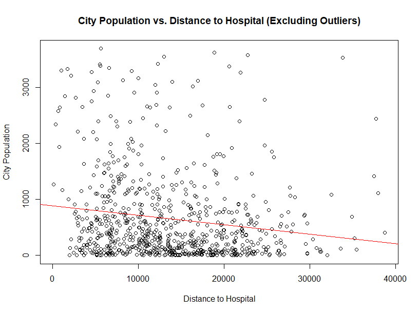 Scatter Plot Population and Distance to Hospital